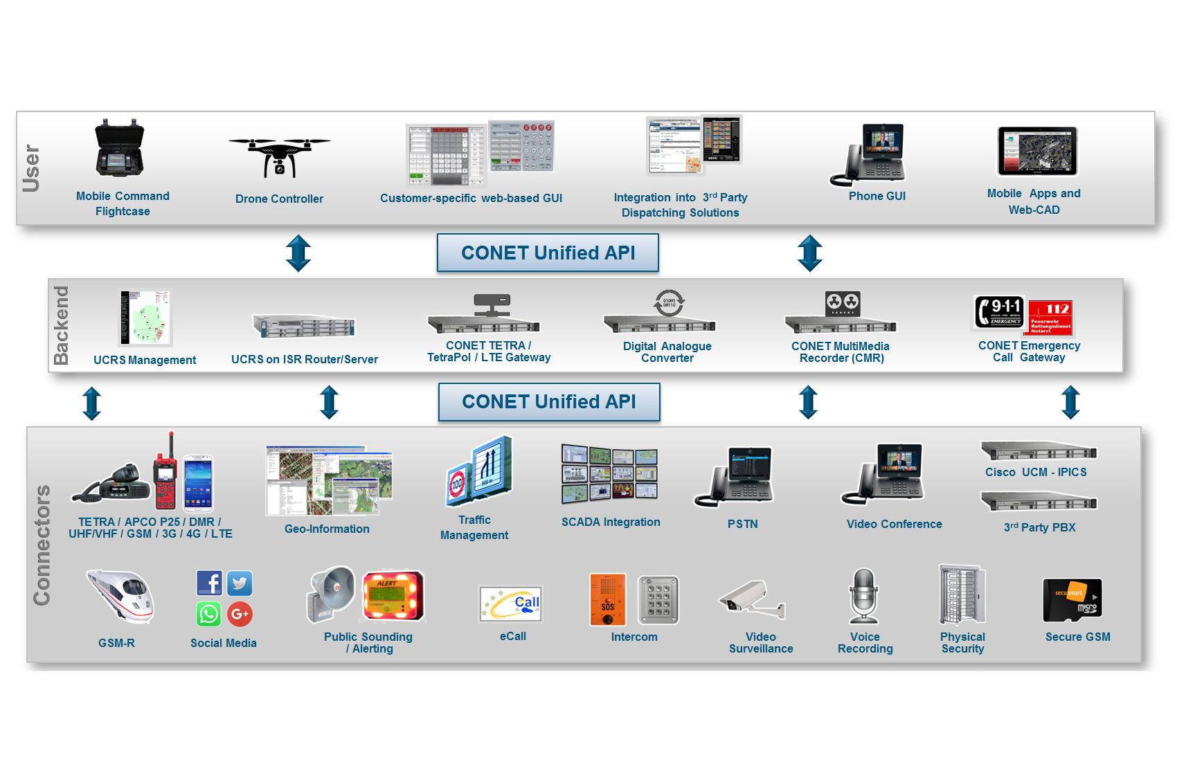 Illustration: Overview of components in the system architecture of CONET UC Radio Suite